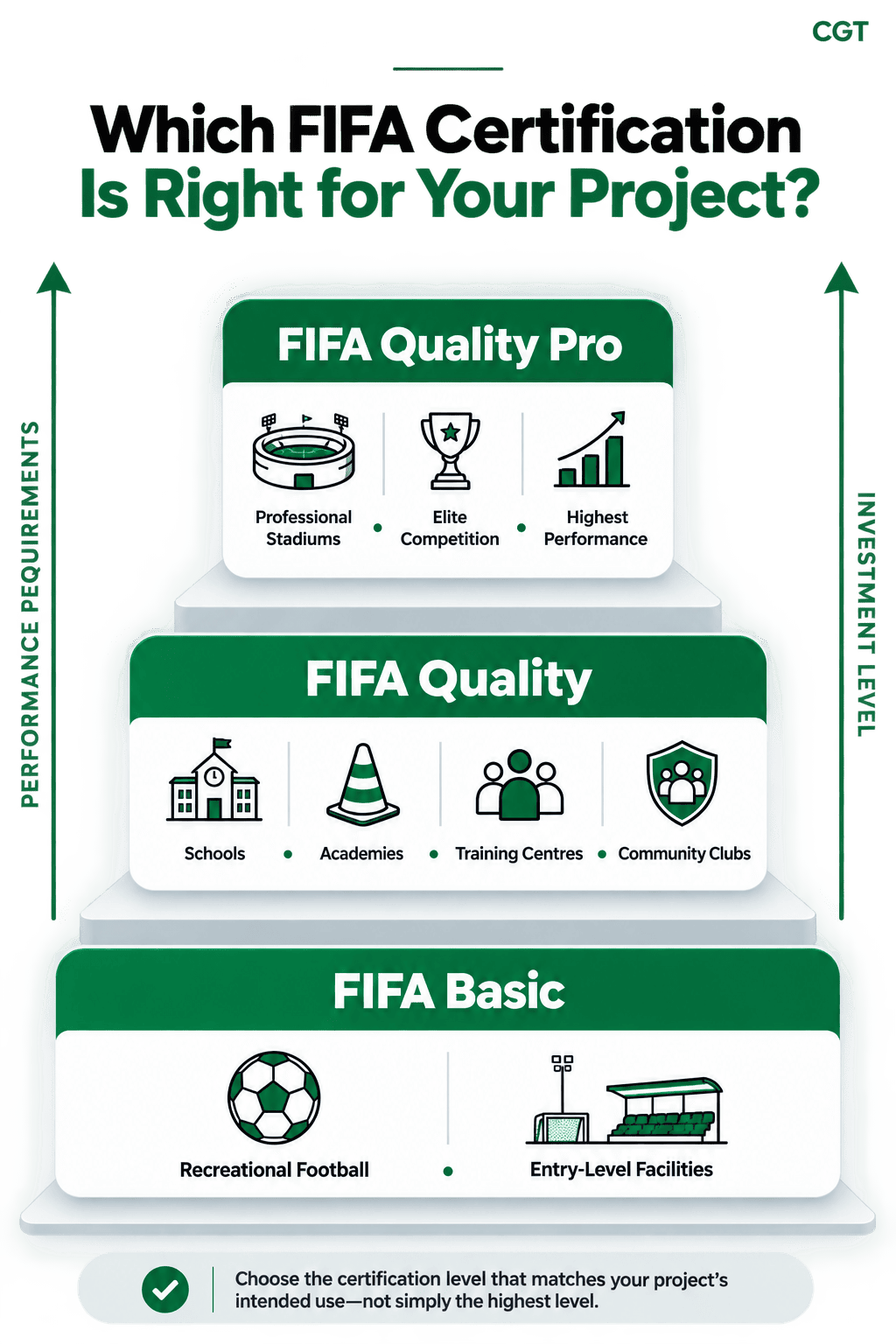 Сравнительная инфографика уровней сертификации футбольных газонов FIFA Basic, FIFA Quality и FIFA Quality Pro по типу проекта, требованиям к характеристикам и уровню инвестиций.